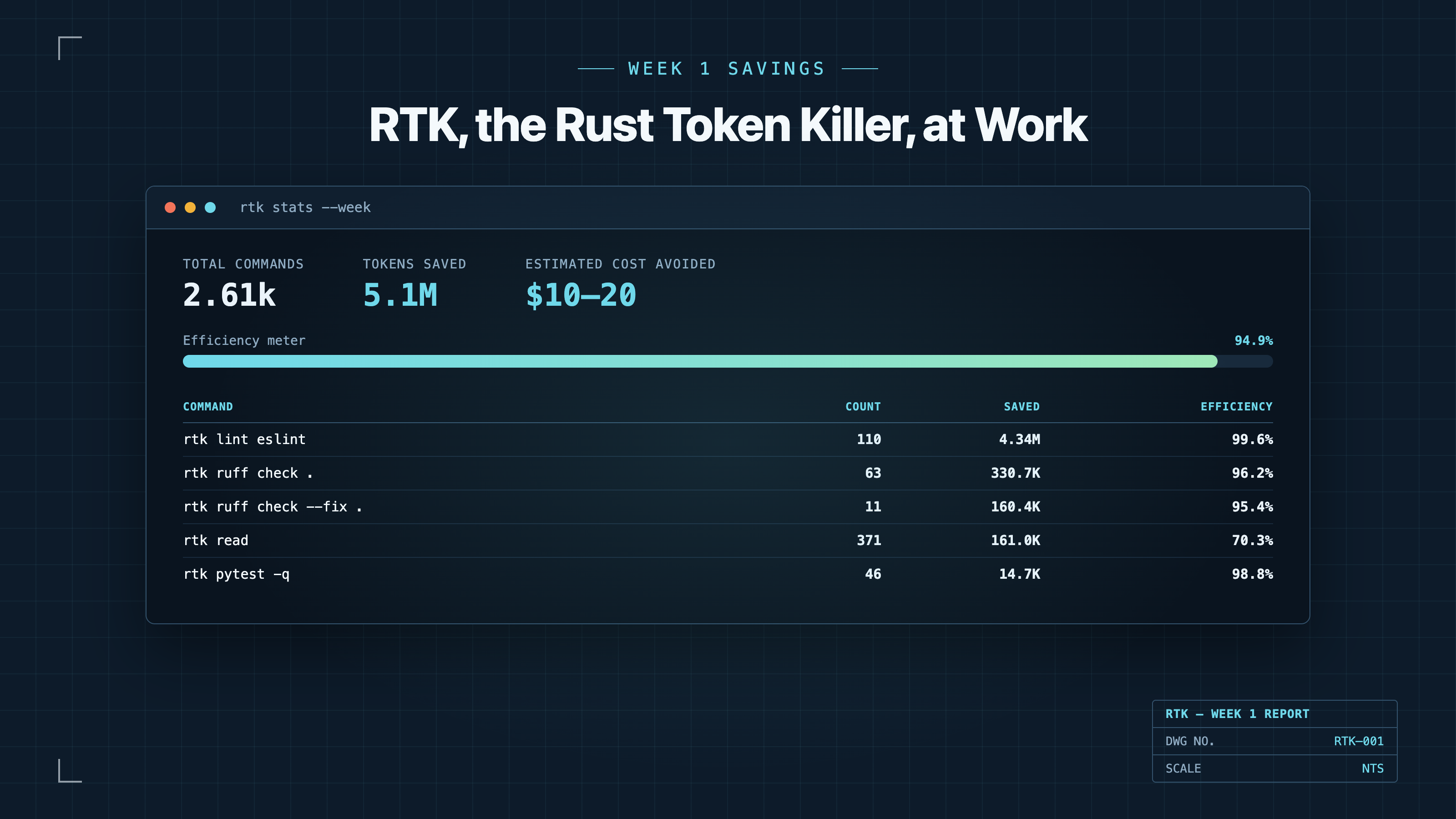 A terminal dashboard showing a week of RTK token savings